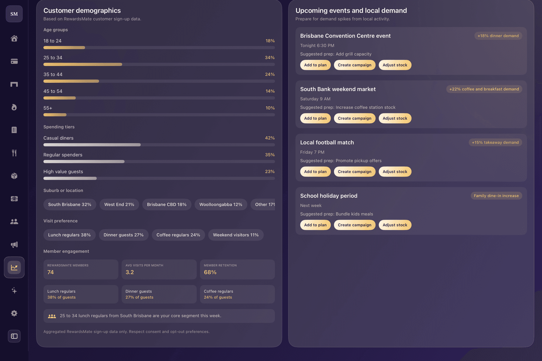 Shopper's Mate customer demographics with age, spend tiers, suburbs, and upcoming local demand