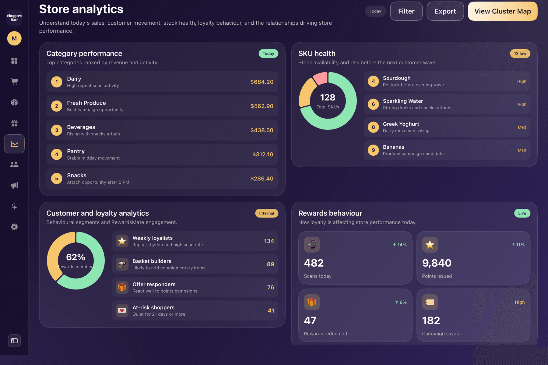 Shopper's Mate customer and loyalty analytics with behavioural segments and rewards behaviour