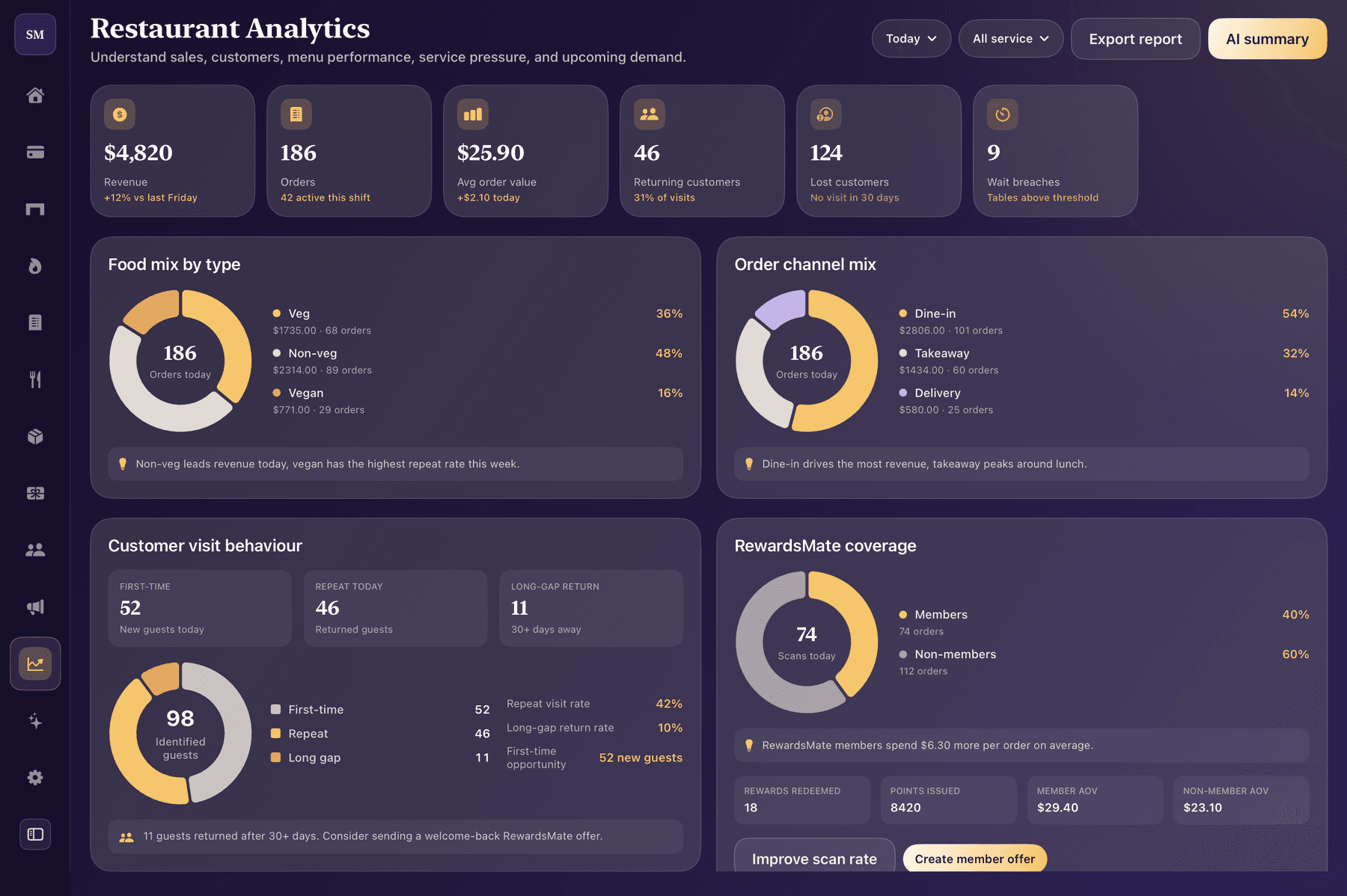 Shopper's Mate restaurant analytics with food mix, order channels, visit behaviour, and rewards coverage