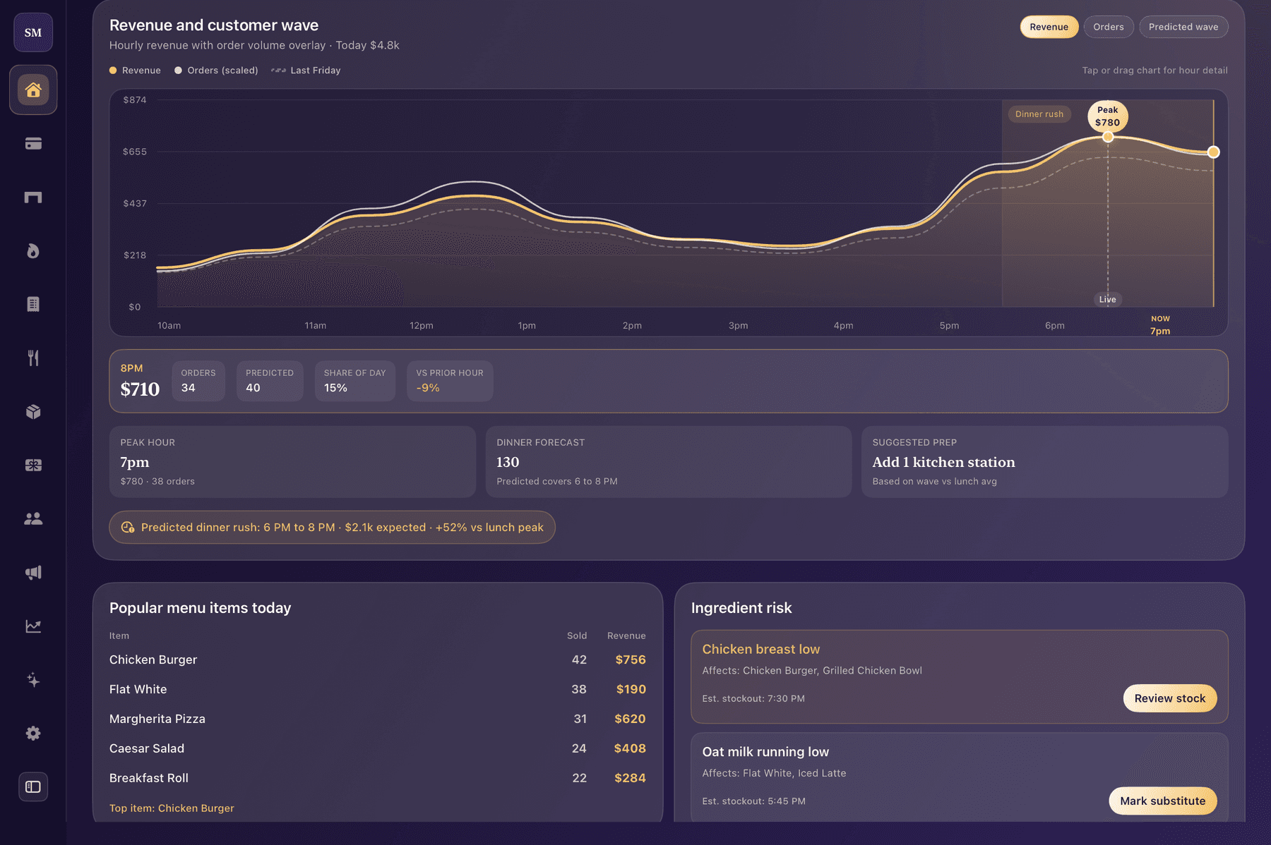 Shopper's Mate restaurant revenue and customer wave with forecast, popular items, and ingredient risk