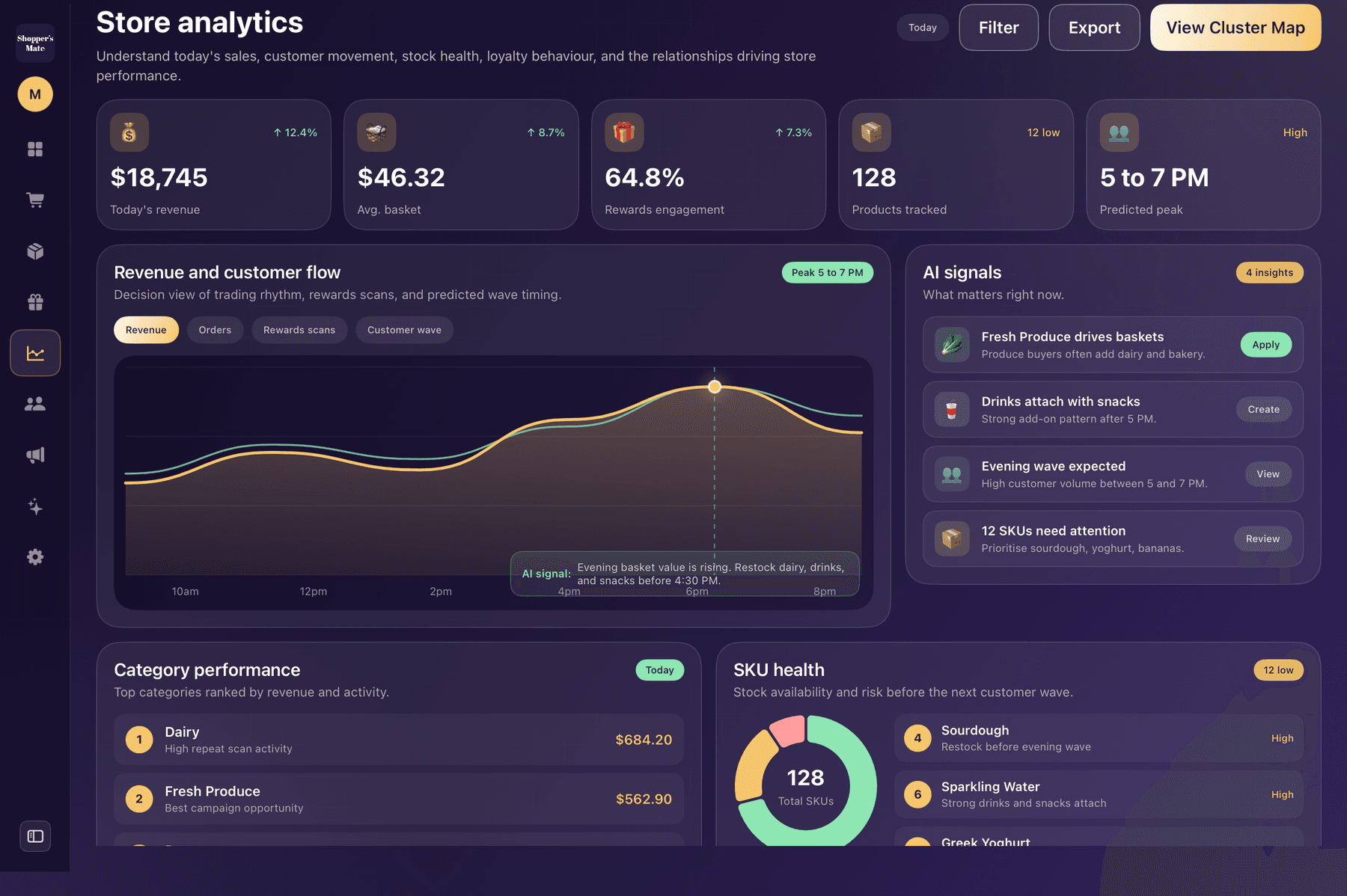 Shopper's Mate store analytics with revenue and customer flow, AI signals, and stock health