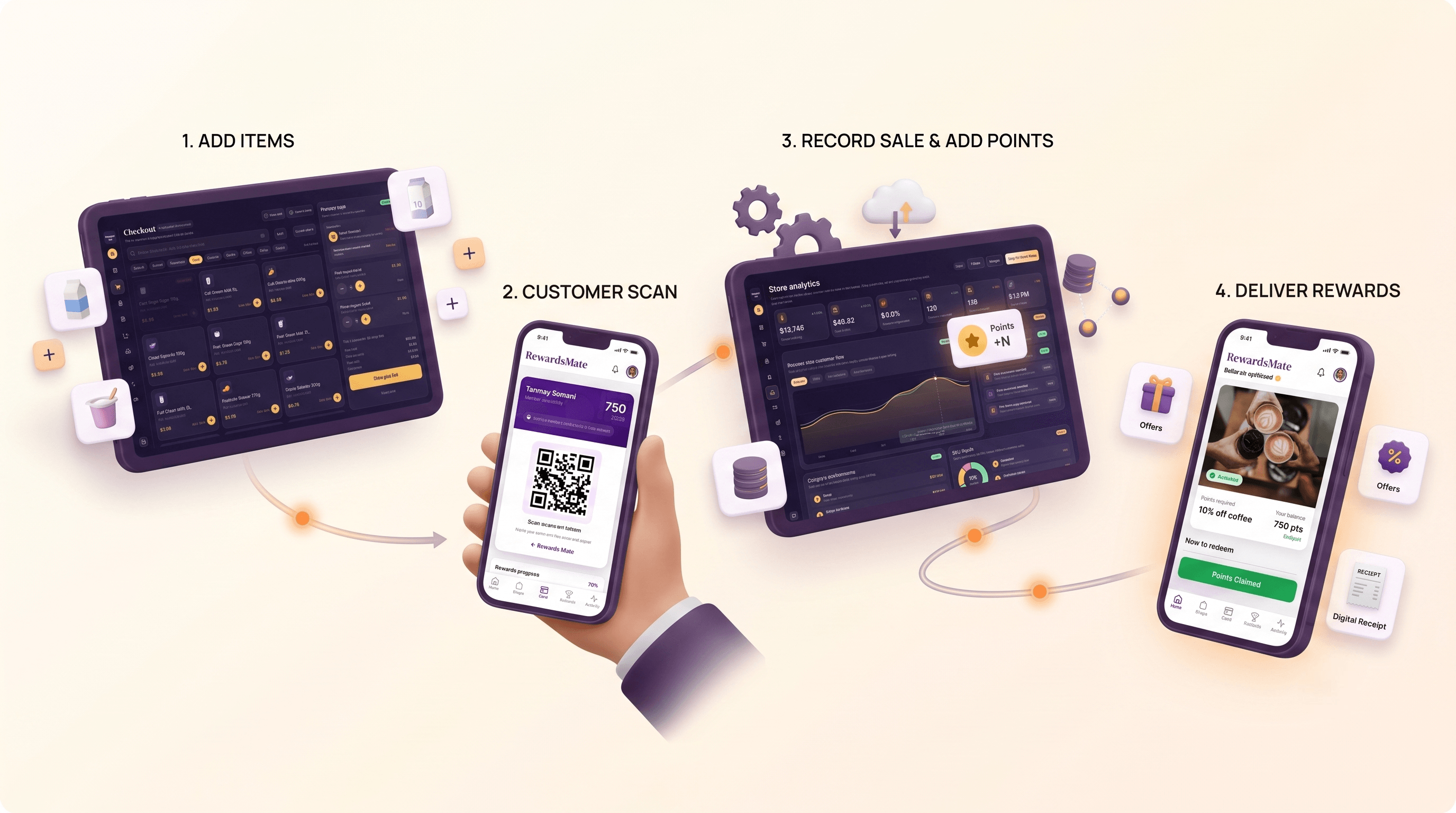 Four-step Shopper's Mate checkout flow showing basket creation, customer QR scanning, sale recording and rewards delivery.